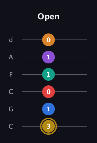 D♯ Minor major 13th Sharp 9th guitar tab — Open (3 1 0 1 1 0) in Drop C Tuning (CGCFAD)