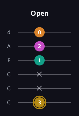 D♯ Minor major 7th Sharp 5th guitar tab — Open (3 x x 1 2 0) in Drop C Tuning (CGCFAD)