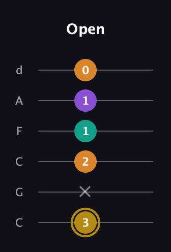 D♯ Minor major 7th Sharp 9th guitar tab — Open (3 x 2 1 1 0) in Drop C Tuning (CGCFAD)