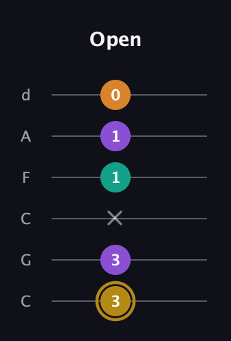 D♯ Minor major 7th Sharp 9th guitar tab — Open (3 3 x 1 1 0) in Drop C Tuning (CGCFAD)