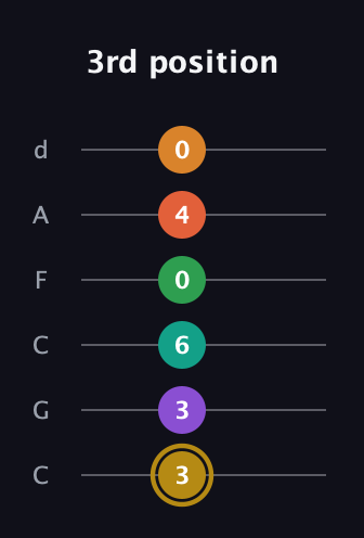 D♯ Minor major 9th Sharp 13th guitar tab — 3rd position (3 3 6 0 4 0) in Drop C Tuning (CGCFAD)