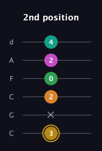D♯ Minor major 9th Sharp 5th guitar tab — 2nd position (3 x 2 0 2 4) in Drop C Tuning (CGCFAD)