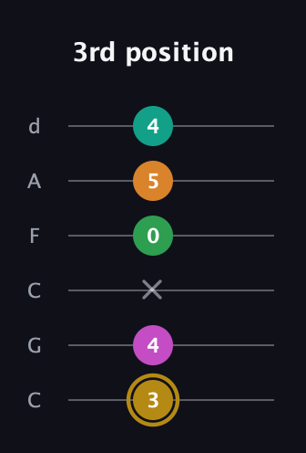 D♯ Minor major 9th Sharp 5th guitar tab — 3rd position (3 4 x 0 5 4) in Drop C Tuning (CGCFAD)