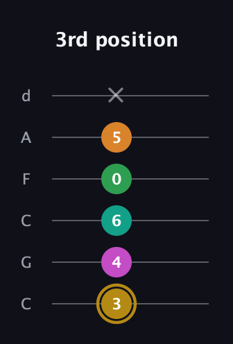 D♯ Minor major 9th Sharp 5th guitar tab — 3rd position (3 4 6 0 5 x) in Drop C Tuning (CGCFAD)