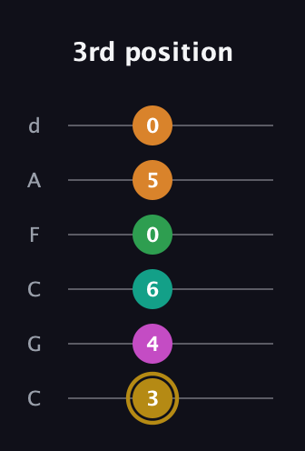 D♯ Minor major 9th Sharp 5th guitar tab — 3rd position (3 4 6 0 5 0) in Drop C Tuning (CGCFAD)