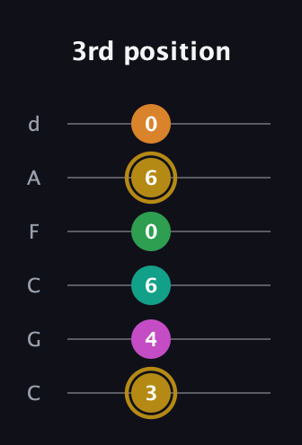 D♯ Minor major 9th Sharp 5th guitar tab — 3rd position (3 4 6 0 6 0) in Drop C Tuning (CGCFAD)