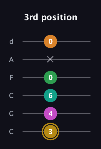D♯ Minor major 9th Sharp 5th guitar tab — 3rd position (3 4 6 0 x 0) in Drop C Tuning (CGCFAD)
