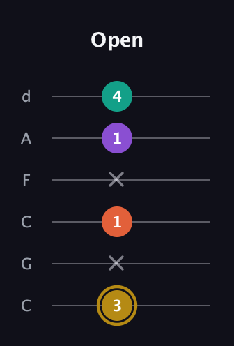 D♯ Minor Sharp 13th guitar tab — Open (3 x 1 x 1 4) in Drop C Tuning (CGCFAD)