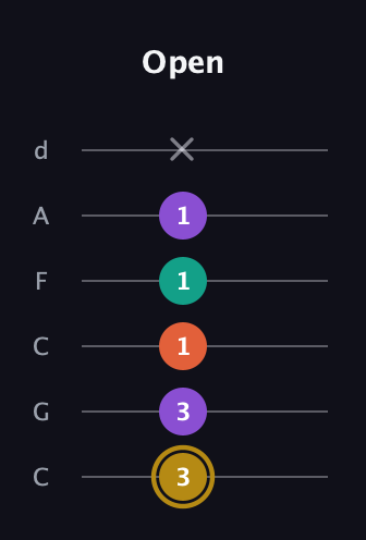 D♯ Minor Sharp 13th guitar tab — Open (3 3 1 1 1 x) in Drop C Tuning (CGCFAD)