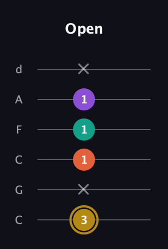D♯ Minor Sharp 13th guitar tab — Open (3 x 1 1 1 x) in Drop C Tuning (CGCFAD)