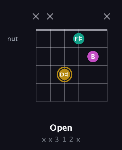D♯ Minor Sharp 5th guitar chord — Open (x x 3 1 2 x) fretboard diagram in Drop C Tuning (CGCFAD)