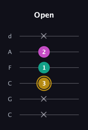 D♯ Minor Sharp 5th guitar tab — Open (x x 3 1 2 x) in Drop C Tuning (CGCFAD)