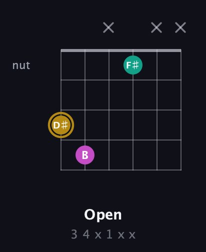 D♯ Minor Sharp 5th guitar chord — Open (3 4 x 1 x x) fretboard diagram in Drop C Tuning (CGCFAD)