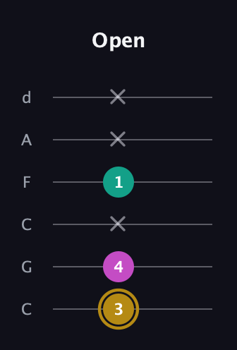 D♯ Minor Sharp 5th guitar tab — Open (3 4 x 1 x x) in Drop C Tuning (CGCFAD)