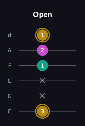 D♯ Minor Sharp 5th guitar tab — Open (3 x x 1 2 1) in Drop C Tuning (CGCFAD)