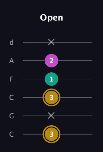 D♯ Minor Sharp 5th guitar tab — Open (3 x 3 1 2 x) in Drop C Tuning (CGCFAD)