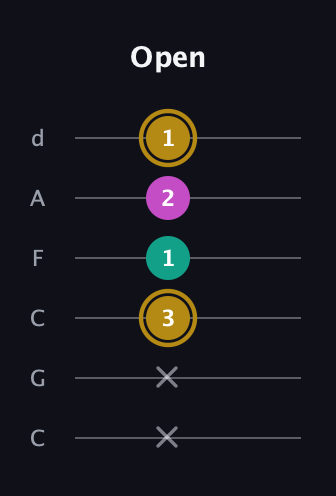D♯ Minor Sharp 5th guitar tab — Open (x x 3 1 2 1) in Drop C Tuning (CGCFAD)