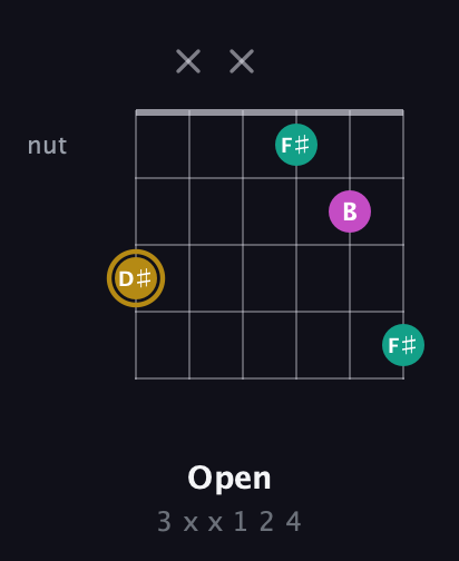 D♯ Minor Sharp 5th guitar chord — Open (3 x x 1 2 4) fretboard diagram in Drop C Tuning (CGCFAD)