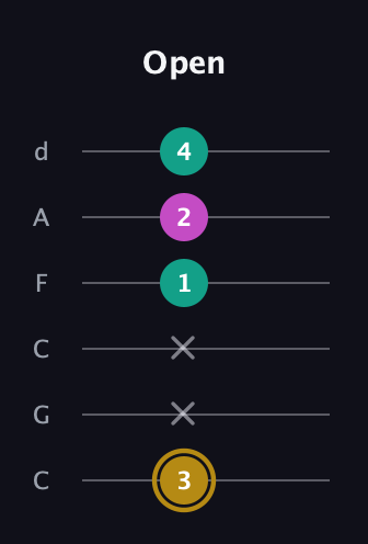 D♯ Minor Sharp 5th guitar tab — Open (3 x x 1 2 4) in Drop C Tuning (CGCFAD)