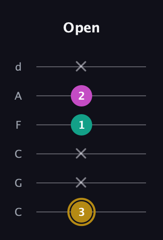 D♯ Minor Sharp 5th guitar tab — Open (3 x x 1 2 x) in Drop C Tuning (CGCFAD)