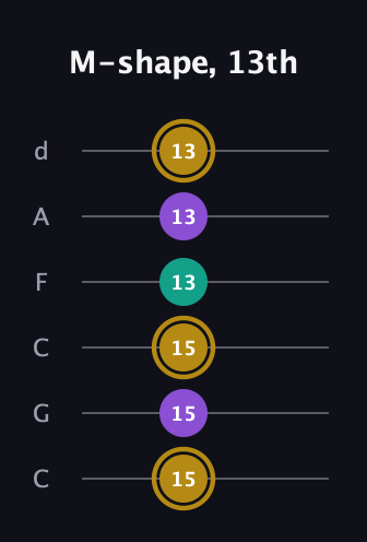 D♯ Minor Sharp 9th guitar tab — M-shape, 13th (15 15 15 13 13 13) in Drop C Tuning (CGCFAD)