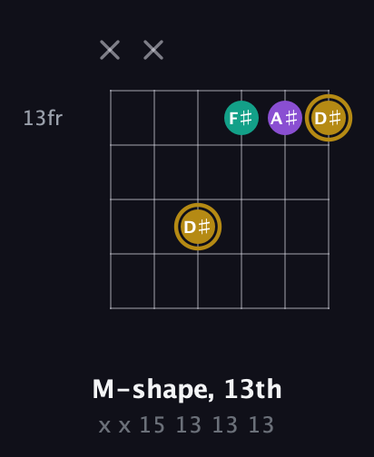 D♯ Minor Sharp 9th guitar chord — M-shape, 13th (x x 15 13 13 13) fretboard diagram in Drop C Tuning (CGCFAD)