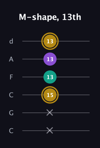 D♯ Minor Sharp 9th guitar tab — M-shape, 13th (x x 15 13 13 13) in Drop C Tuning (CGCFAD)