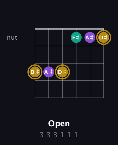 D♯ Minor Sharp 9th guitar chord — Open (3 3 3 1 1 1) fretboard diagram in Drop C Tuning (CGCFAD)