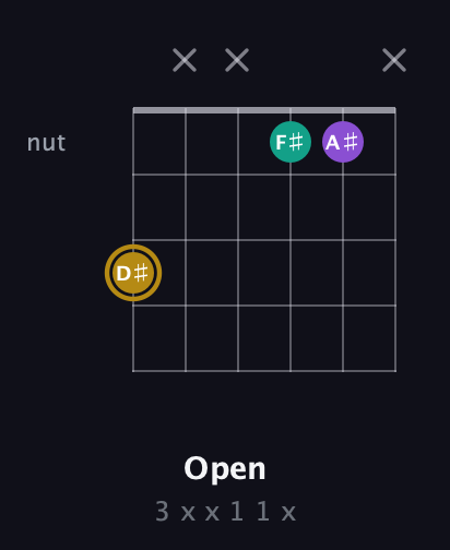 D♯ Minor Sharp 9th guitar chord — Open (3 x x 1 1 x) fretboard diagram in Drop C Tuning (CGCFAD)