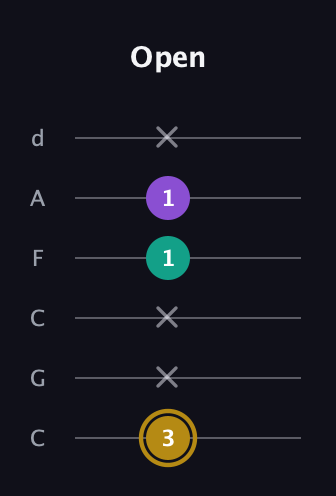 D♯ Minor Sharp 9th guitar tab — Open (3 x x 1 1 x) in Drop C Tuning (CGCFAD)