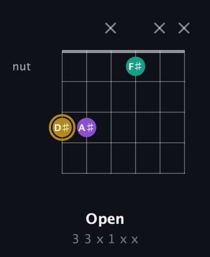 D♯ Minor Sharp 9th guitar chord — Open (3 3 x 1 x x) fretboard diagram in Drop C Tuning (CGCFAD)