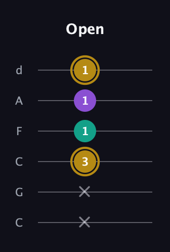 D♯ Minor Sharp 9th guitar tab — Open (x x 3 1 1 1) in Drop C Tuning (CGCFAD)