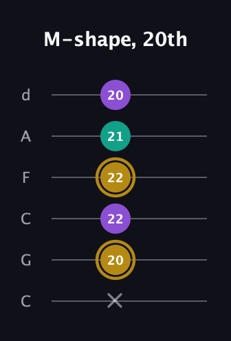 D♯ Minor guitar tab — M-shape, 20th (x 20 22 22 21 20) in Drop C Tuning (CGCFAD)