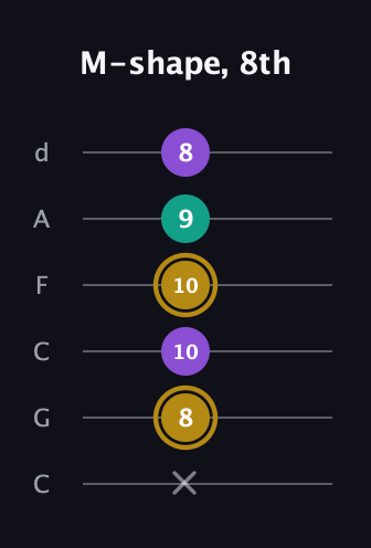 D♯ Minor guitar tab — M-shape, 8th (x 8 10 10 9 8) in Drop C Tuning (CGCFAD)