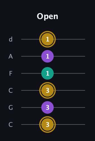 D♯ Minor guitar tab — Open (3 3 3 1 1 1) in Drop C Tuning (CGCFAD)