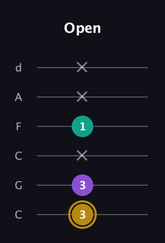 D♯ Minor guitar tab — Open (3 3 x 1 x x) in Drop C Tuning (CGCFAD)