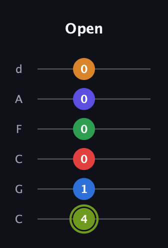 E Augmented 11th Flat 9th guitar tab — Open (4 1 0 0 0 0) in Drop C Tuning (CGCFAD)