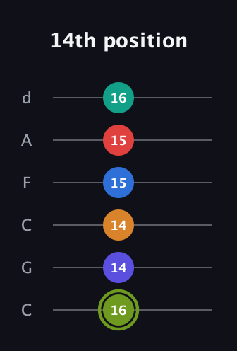 E Augmented 11th Sharp 13th guitar tab — 14th position (16 14 14 15 15 16) in Drop C Tuning (CGCFAD)