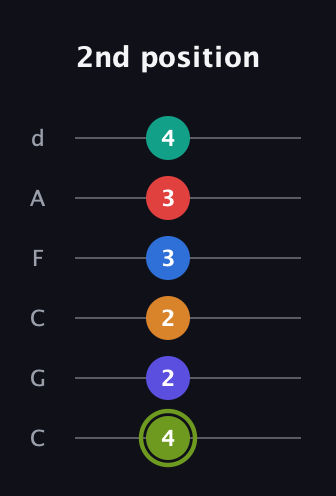 E Augmented 11th Sharp 13th guitar tab — 2nd position (4 2 2 3 3 4) in Drop C Tuning (CGCFAD)