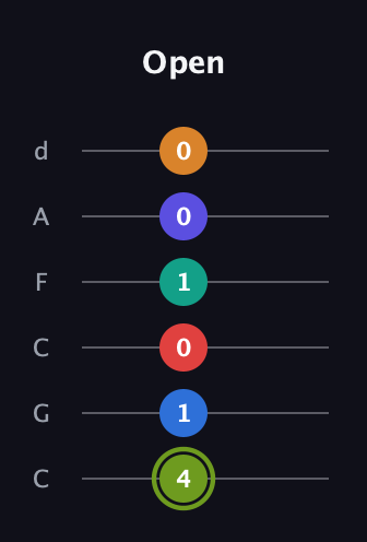 E Augmented 11th Sharp 13th guitar tab — Open (4 1 0 1 0 0) in Drop C Tuning (CGCFAD)
