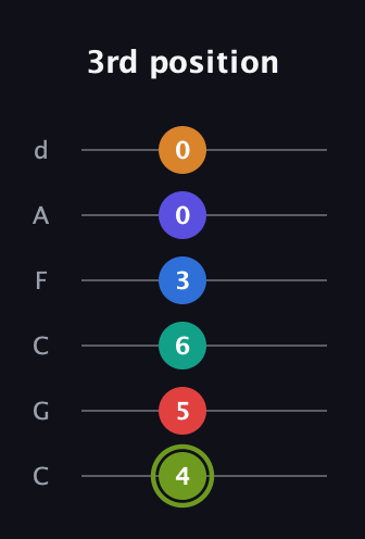 E Augmented 11th guitar tab — 3rd position (4 5 6 3 0 0) in Drop C Tuning (CGCFAD)