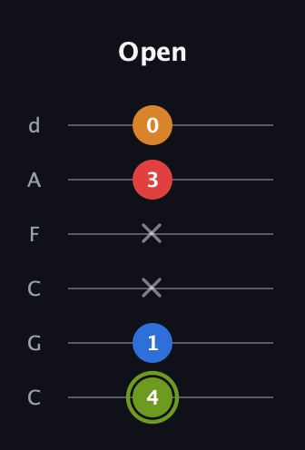 E Augmented 7th Flat 13th guitar tab — Open (4 1 x x 3 0) in Drop C Tuning (CGCFAD)