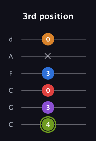 E Augmented 7th Flat 5th guitar tab — 3rd position (4 3 0 3 x 0) in Drop C Tuning (CGCFAD)