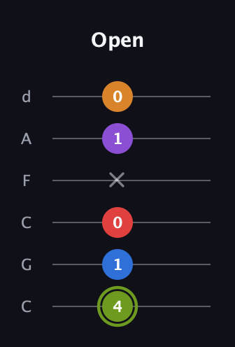 E Augmented 7th Flat 5th guitar tab — Open (4 1 0 x 1 0) in Drop C Tuning (CGCFAD)