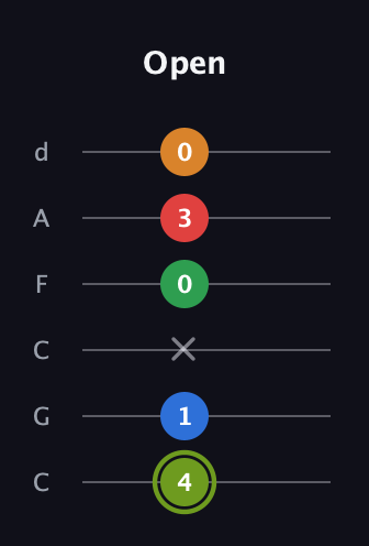 E Augmented 7th Flat 9th guitar tab — Open (4 1 x 0 3 0) in Drop C Tuning (CGCFAD)