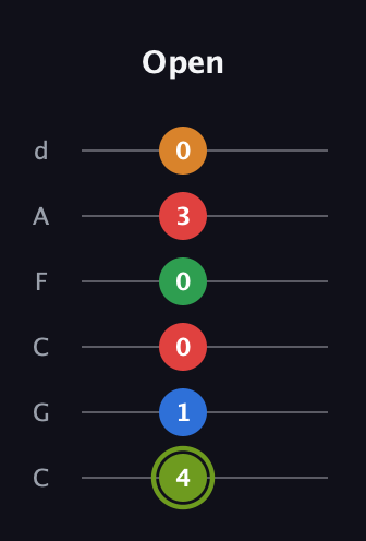 E Augmented 7th Flat 9th guitar tab — Open (4 1 0 0 3 0) in Drop C Tuning (CGCFAD)
