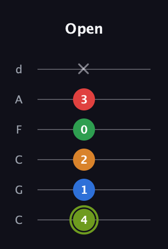 E Augmented 7th Flat 9th guitar tab — Open (4 1 2 0 3 x) in Drop C Tuning (CGCFAD)