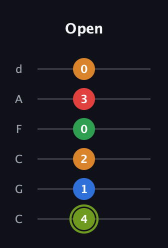 E Augmented 7th Flat 9th guitar tab — Open (4 1 2 0 3 0) in Drop C Tuning (CGCFAD)