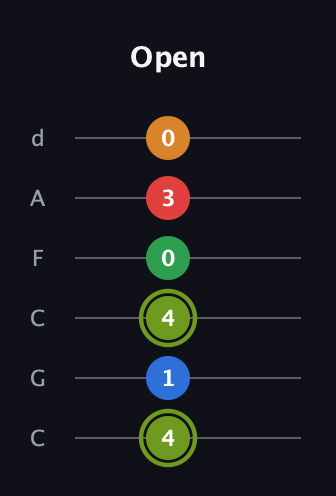 E Augmented 7th Flat 9th guitar tab — Open (4 1 4 0 3 0) in Drop C Tuning (CGCFAD)