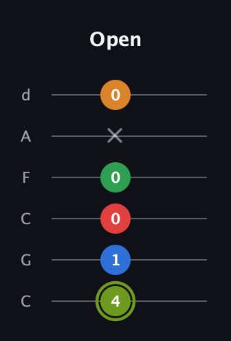 E Augmented 7th Flat 9th guitar tab — Open (4 1 0 0 x 0) in Drop C Tuning (CGCFAD)